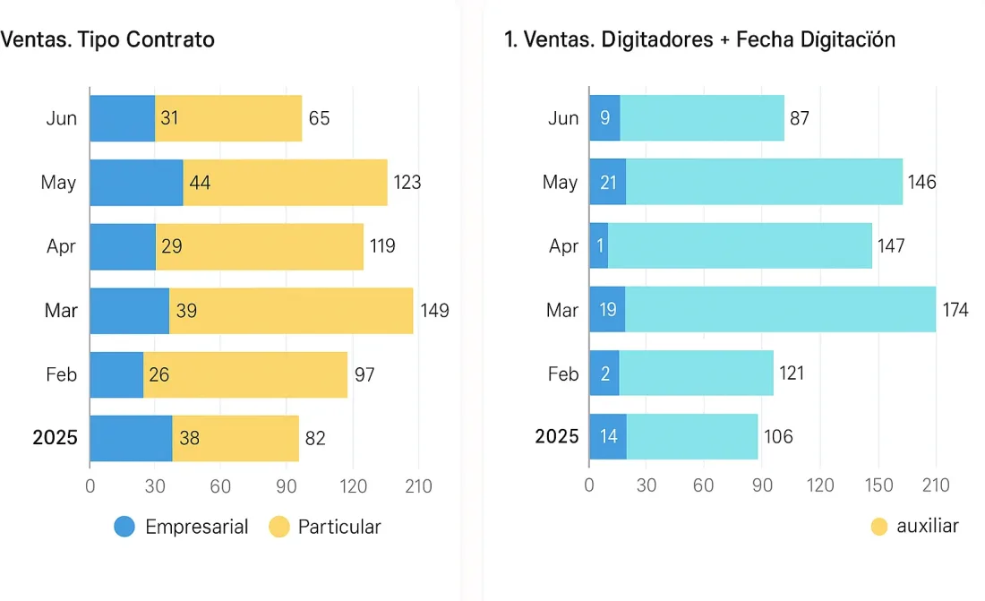 Tableros de SFUN: ventas por tipo de contrato y por digitador