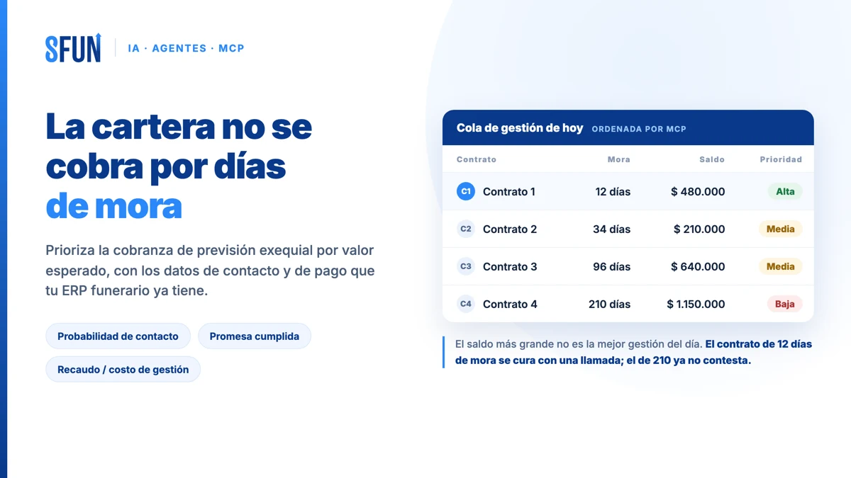 Cola de gestión de cobranza de un grupo funerario priorizada con IA y MCP por valor esperado en lugar de días de mora